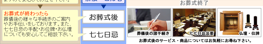 このプランでのお葬式の流れ