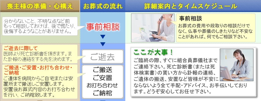 このプランでのお葬式の流れ